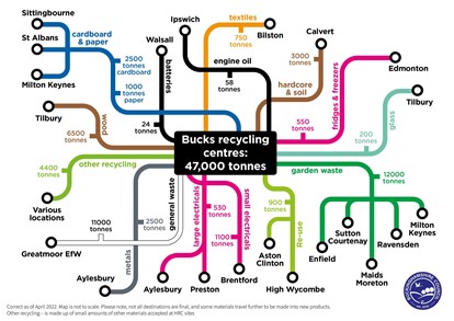 Tube style map of waste routes